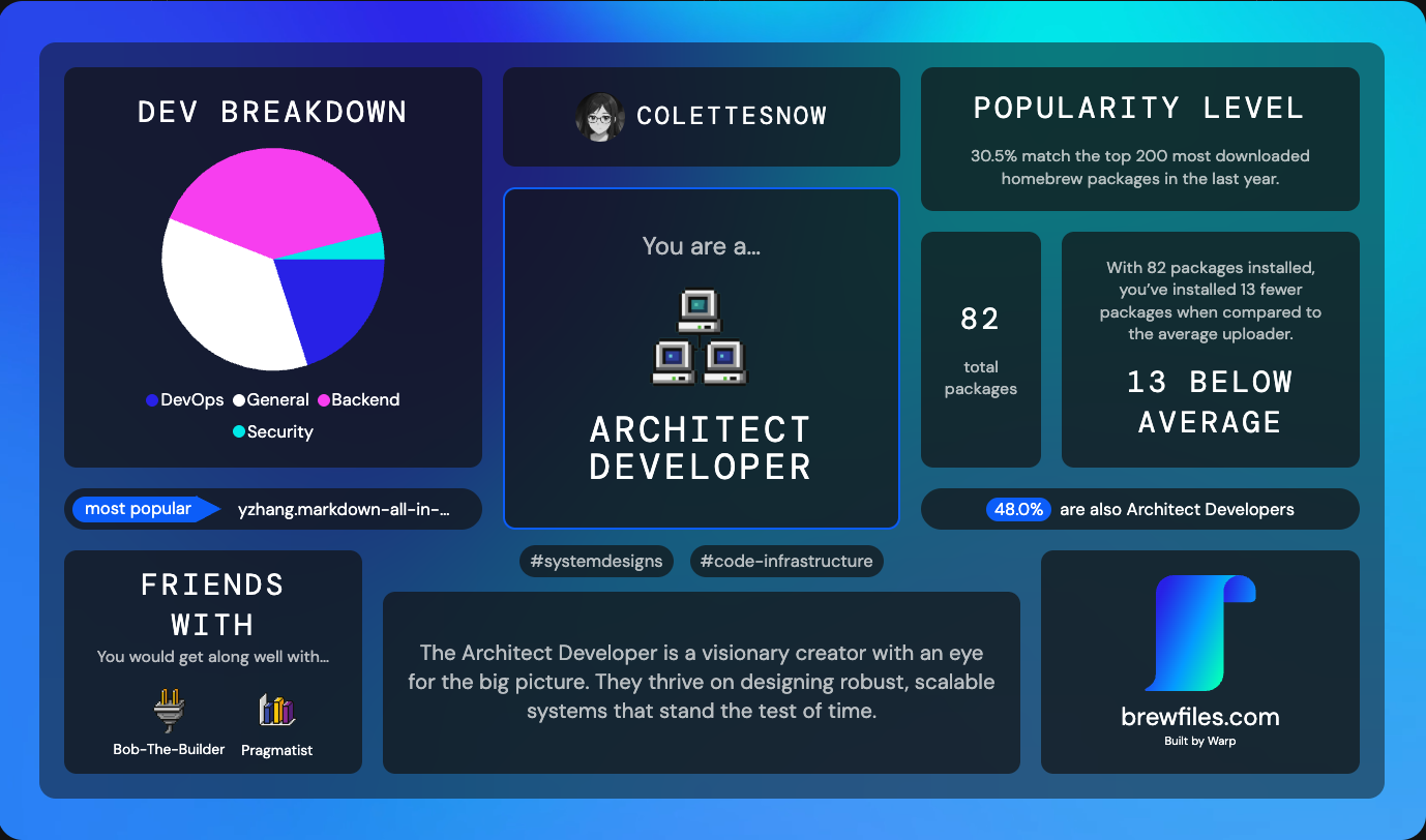 Image summarising what Homebrew packages Colette has installed, based on packages identified her as a architect/developer. Colette has 82 total packages.